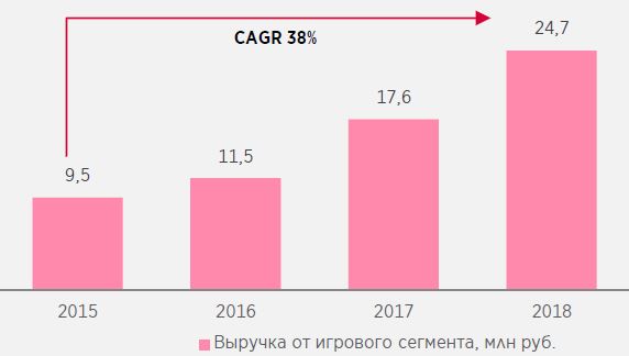 Mail.ru Group увеличила игровой сегмент в 2.7x раз быстрее в 2015-2018 по сравнению с мировым рынком