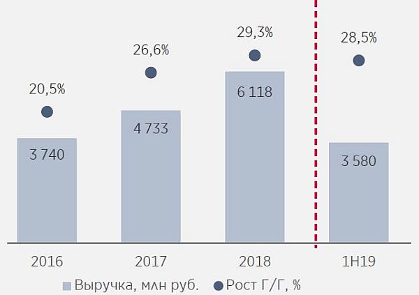 Динамика выручки HHR