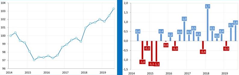 Индекс ВВП, 100-1 квартал 2014 года,% квартал к кварталу