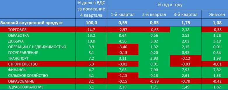 Производство ВВП