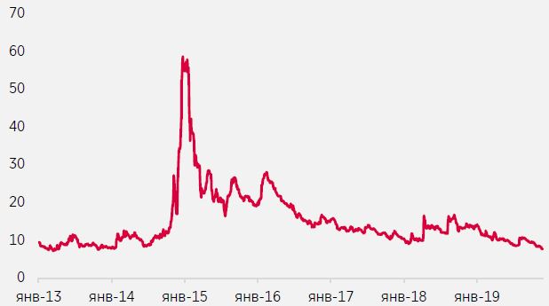 Волатильность $/руб. по at-the-money опционам, 3М