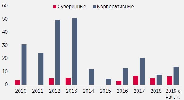 Выпуск евробондов российскими заемщиками, млрд $