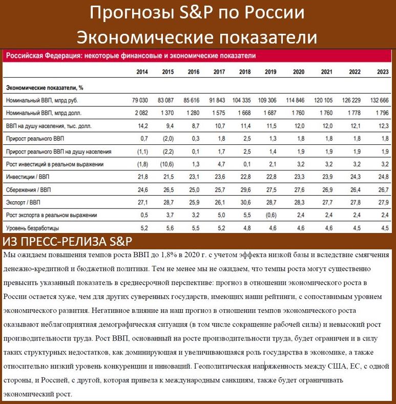 Прогнозы S&P по России. Экономические показатели Прогнозы S&P по России. Экономические показатели
