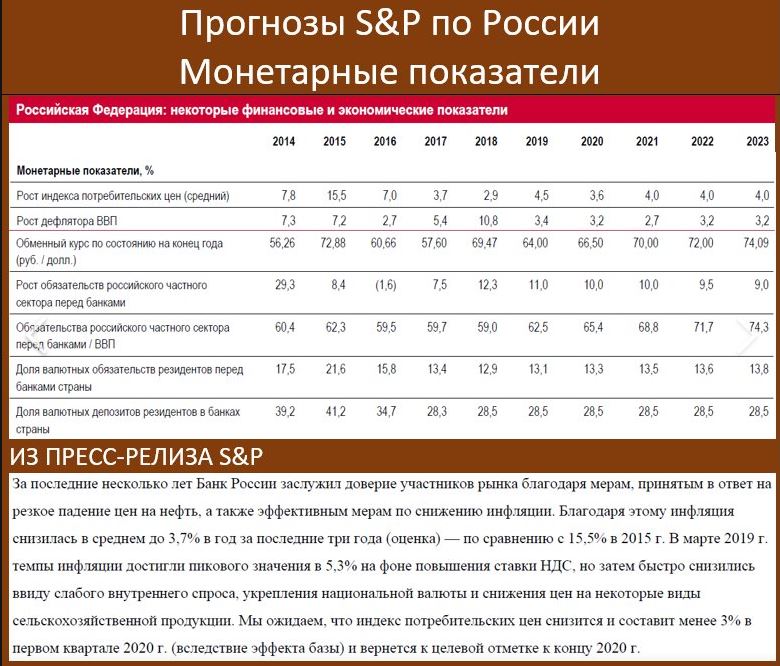 Прогнозы S&P по России. Монетарные показатели Прогнозы S&P по России. Монетарные показатели