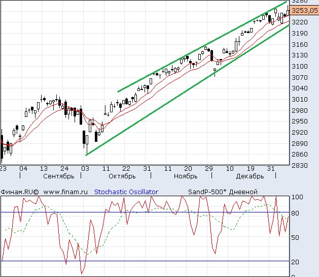 S&P 500 S&P 500