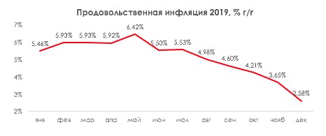 Продовольственная инфляция