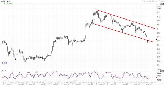 USD/CNY USD/CNY