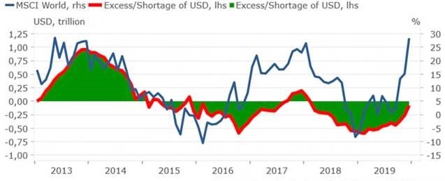 Ликвидность доллара vs MSCI World