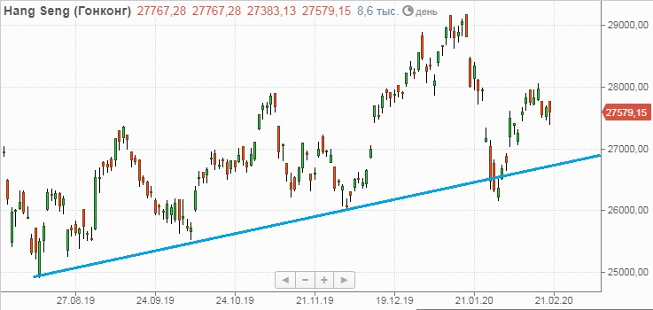 Индекс Hang Seng Индекс Hang Seng