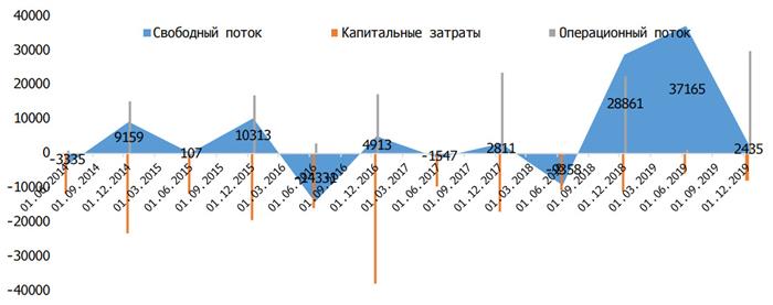 Динамика денежных потоков Ленты Динамика денежных потоков Ленты