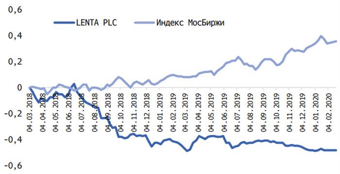 Динамика котировок Ленты в сопоставлении с индексом МосБиржи Динамика котировок Ленты в сопоставлении с индексом МосБиржи