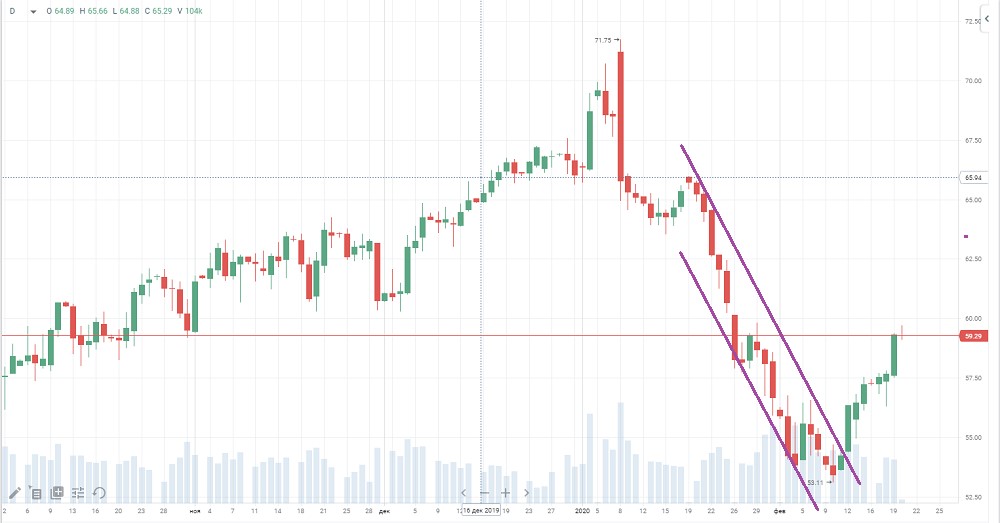 Нефть Brent. Нефть Brent.