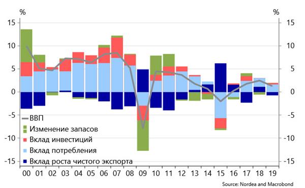 Динамика роста ВВП и его компонентов Динамика роста ВВП и его компонентов