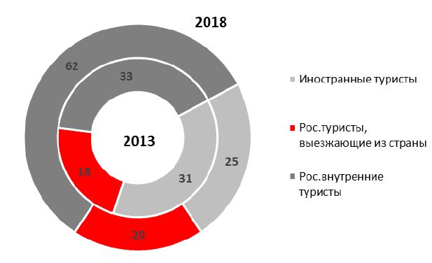 Российский рынок туризма, млн чел.