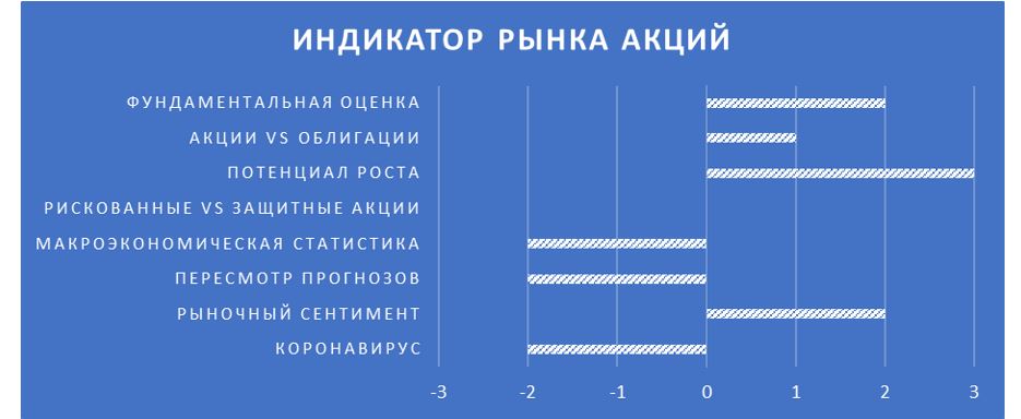 Индикатор рынка акций