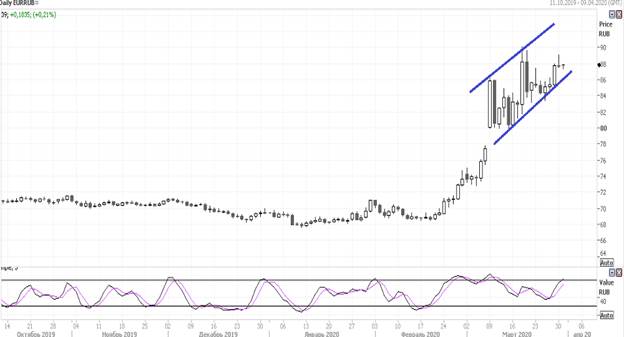 EUR/RUB