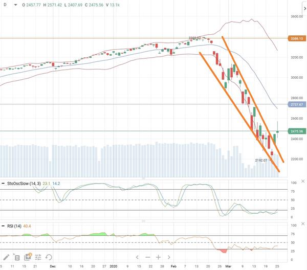 Индекс S&P 500. Индекс S&P 500.