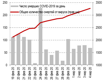 Динамика смертности от COVID-2019 Динамика смертности от COVID-2019