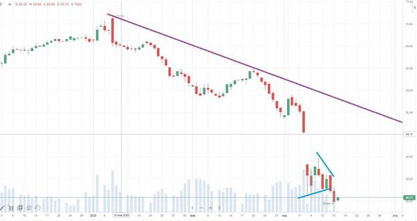 Нефть Brent Нефть Brent