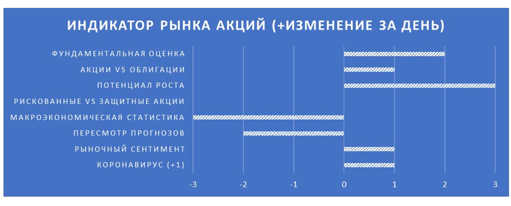 Индикатор рынка акций