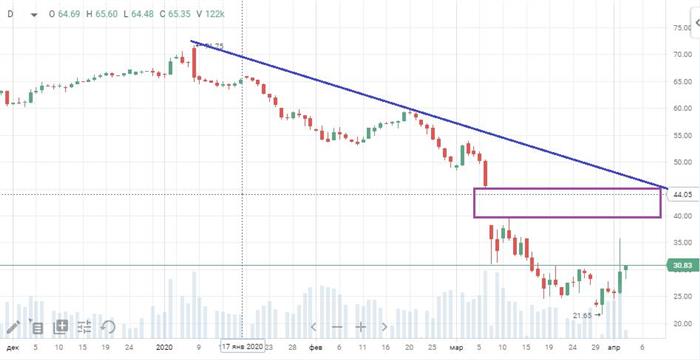 Нефть Brent Нефть Brent