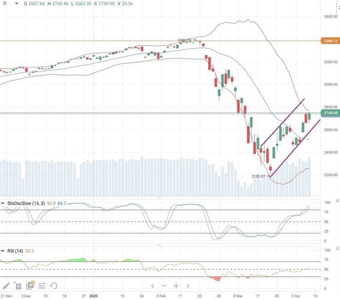 Индекс S&P 500 Индекс S&P 500