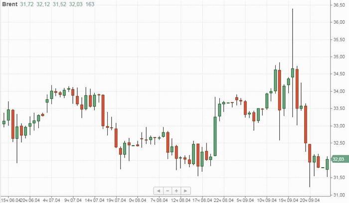 Нефть Brent Нефть Brent