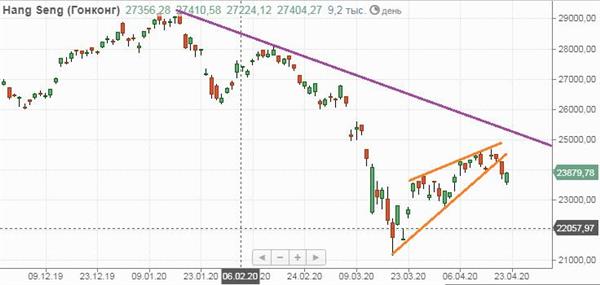 индекс Hang Seng индекс Hang Seng