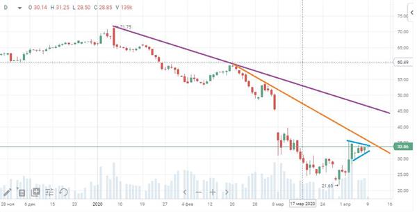 Нефть Brent Нефть Brent