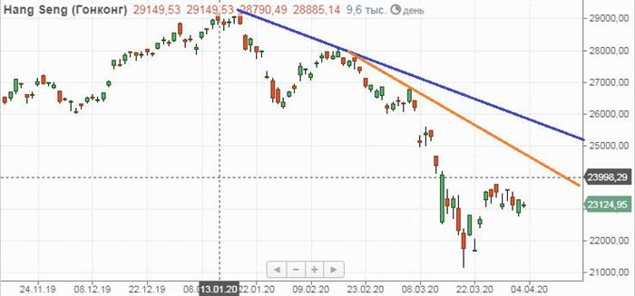 Индекс Hang Seng