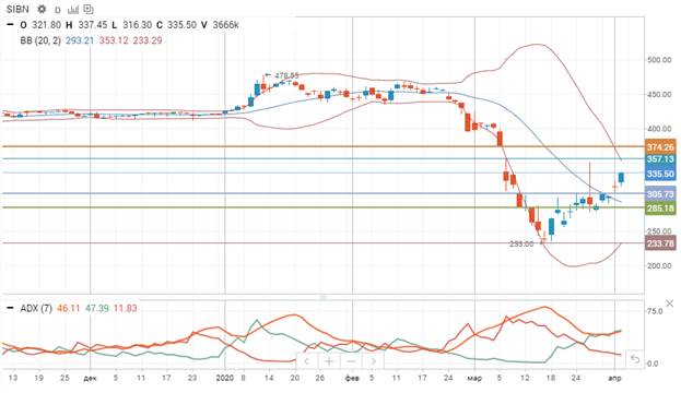 Газпром нефть Газпром нефть