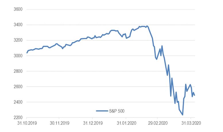 Индекс S&P 500 