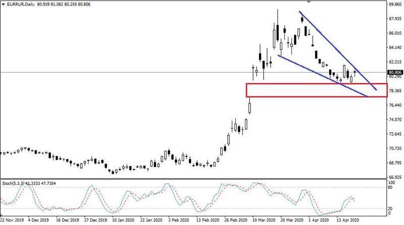 EUR/RUB EUR/RUB
