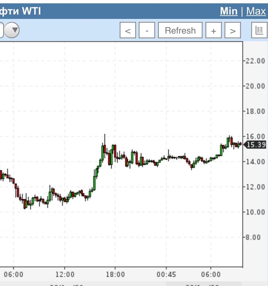 WTI WTI