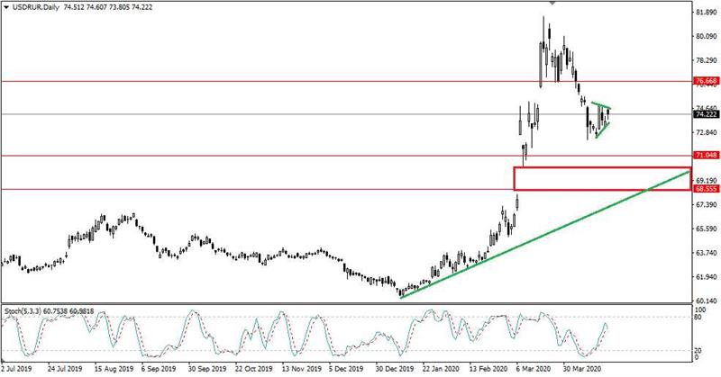 USD/RUB USD/RUB