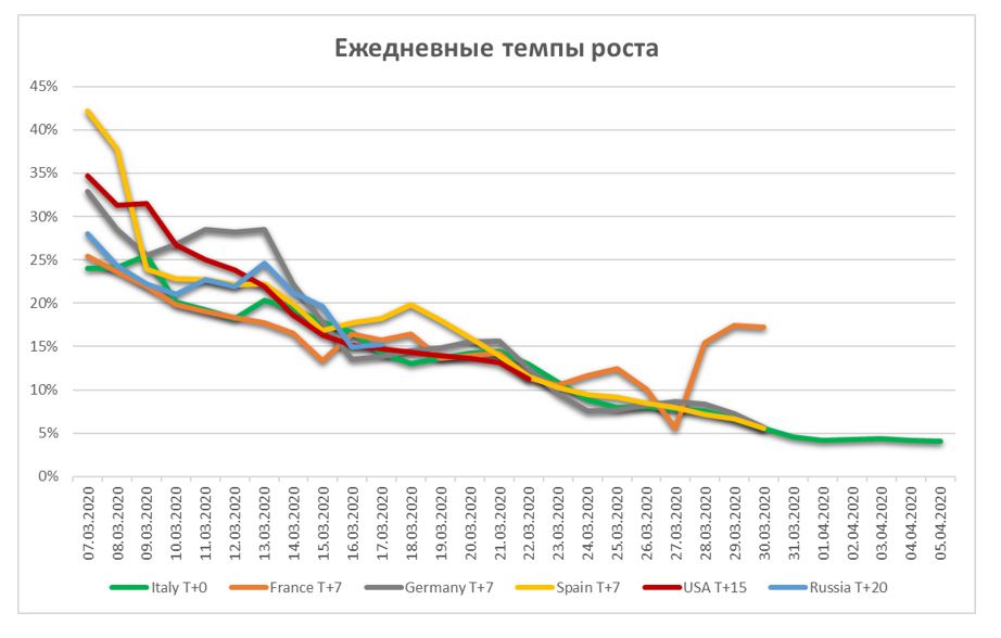 Ежедневные темпы роста