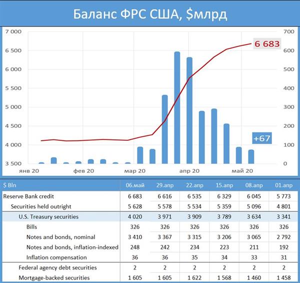 Баланс ФРС США Баланс ФРС США