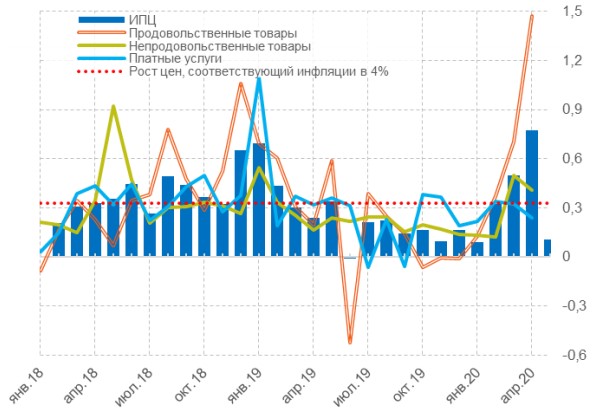 Темпы прироста ИПЦ и его компонентов за месяц, сезонно скорректированные, в %