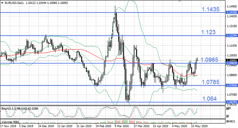 EUR/USD