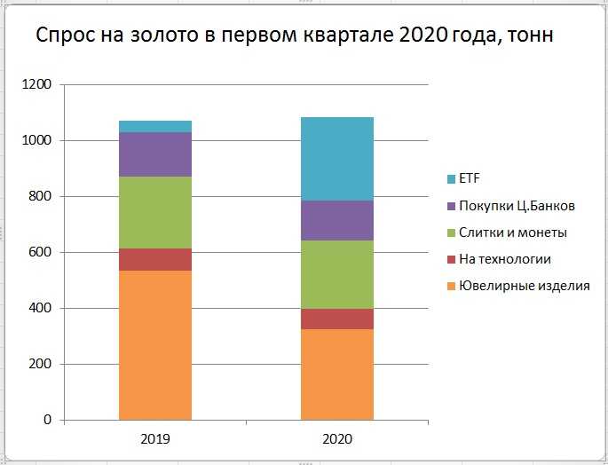 Спрос на золото