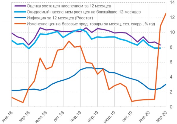 Представления населения об инфляции и индикаторы роста цен, в %