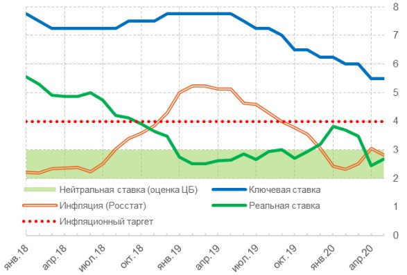 Ключевая ставка, инфляция и диапазон нейтральности ДКП, в %