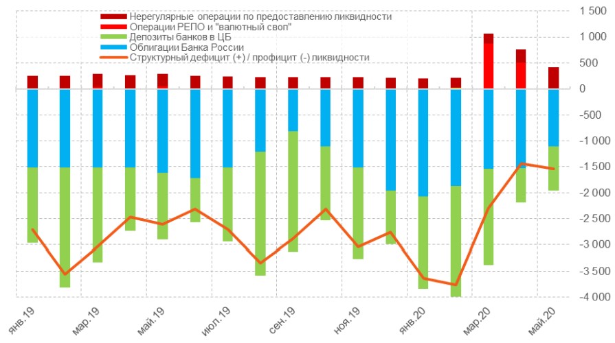Ликвидность банковской системы, млрд руб.