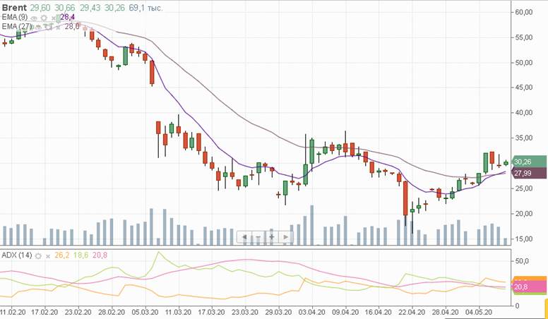 Нефть марки Brent Нефть марки Brent