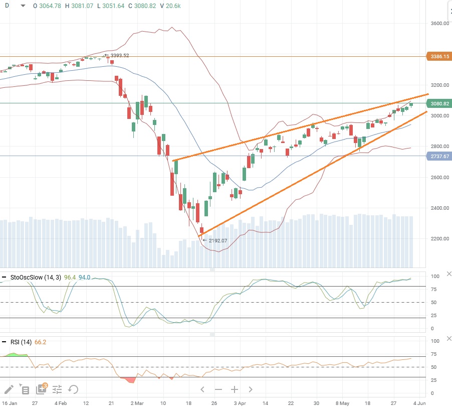 S&P 500