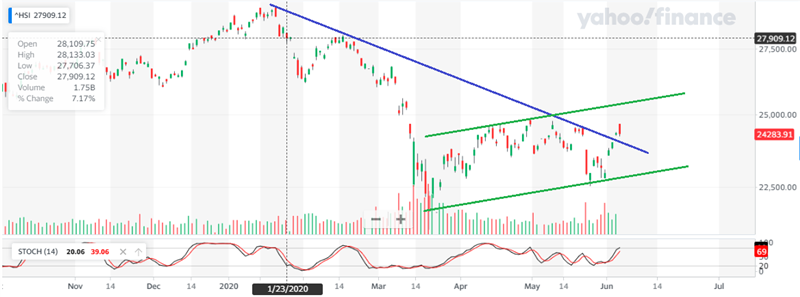 Hang Seng Hang Seng
