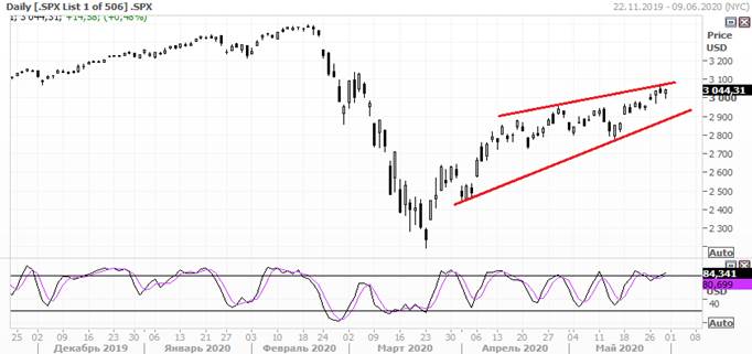 индекс S&P 500 индекс S&P 500