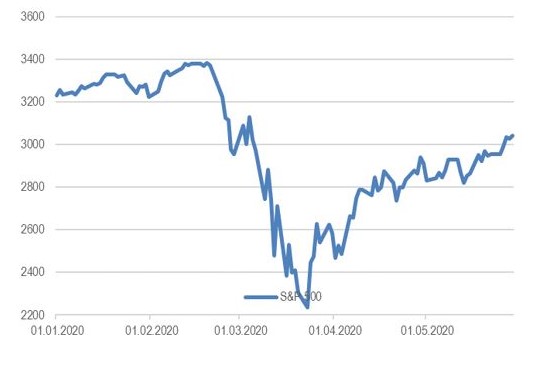 индекс S&P 500 