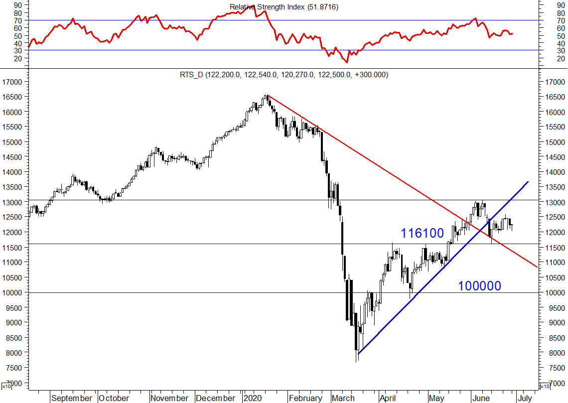 Relative Strength Index