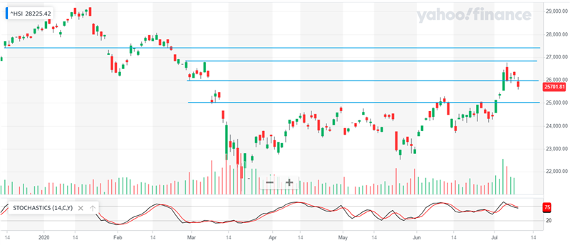 Hang Seng